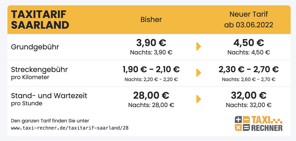 Neuer Taxitarif für #Saarland ab 03.06.2022. In der Rangliste der teuersten Taxitarife in Deutschland belegt Saarland damit Platz 8 von 242. #taxi #taxitarif // Kompletter Tarif: taxi-rechner.de/taxitarif-saar…