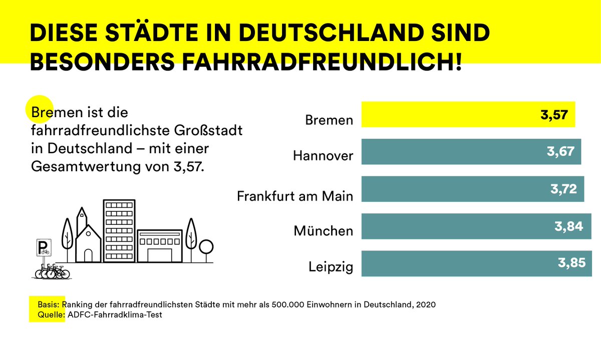 BMV's tweet photo. Macht auch eure Stadt zur fahrradfreundlichsten Stadt Deutschlands – am 🇪🇺 Tag des Fahrrads! 🚲 Zum Beispiel mit unserem Sonderprogramm #StadtUndLand. Damit unterstützen wir die Länder und Kommunen bei der Weiterentwicklung des Radverkehrs vor Ort. https://t.co/L9mPPbQ74E