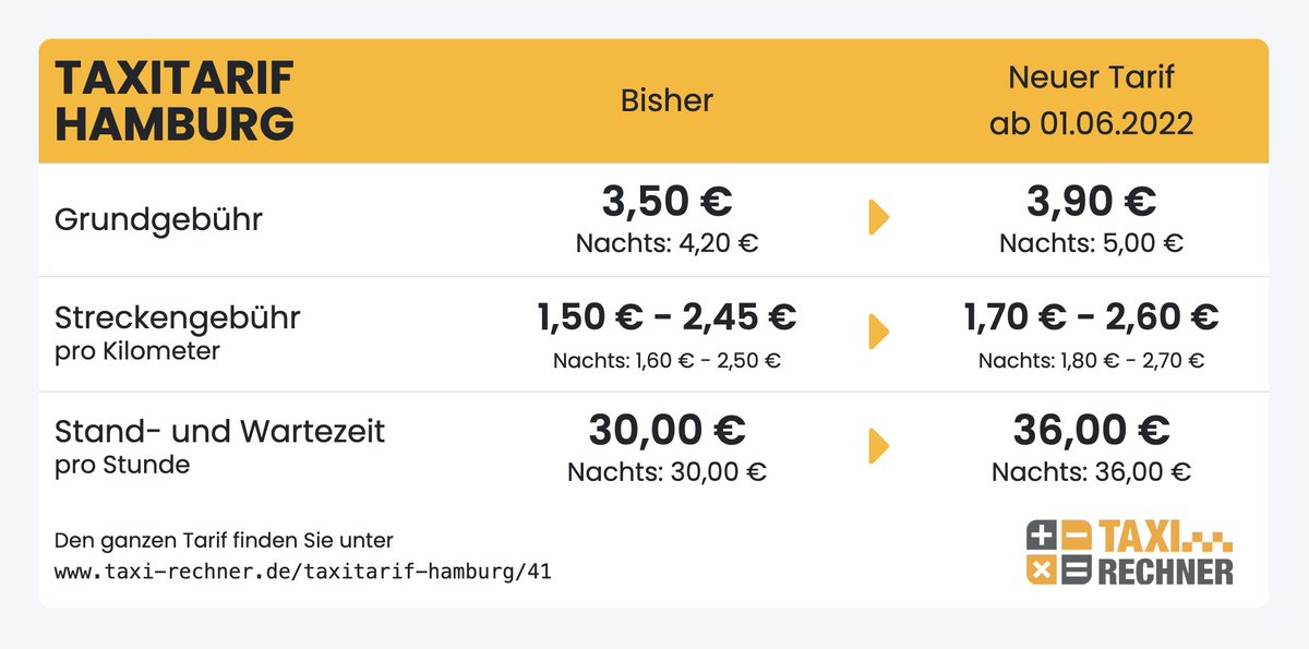 Neuer Taxitarif für #Hamburg ab 01.06.2022. In der Rangliste der teuersten Taxitarife in Deutschland belegt Hamburg damit Platz 14 von 242. #taxi #taxitarif // Kompletter Tarif: taxi-rechner.de/taxitarif-hamb…