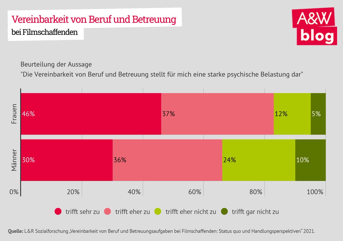 LRSozial's tweet photo. Film und Familie – geht das? 🎬
Katharina Aufhauser (@LRSozial), Claudia Wohlgenannt (Plan C) und @DaniPurer (Gebhardt Productions) über die #Vereinbarkeit von Beruf und Familie bei #Filmschaffenden ➔ https://t.co/TXSxtauGad
Zur Studie ➔ https://t.co/CSPLRLndH1 https://t.co/eqy7bcmlmW