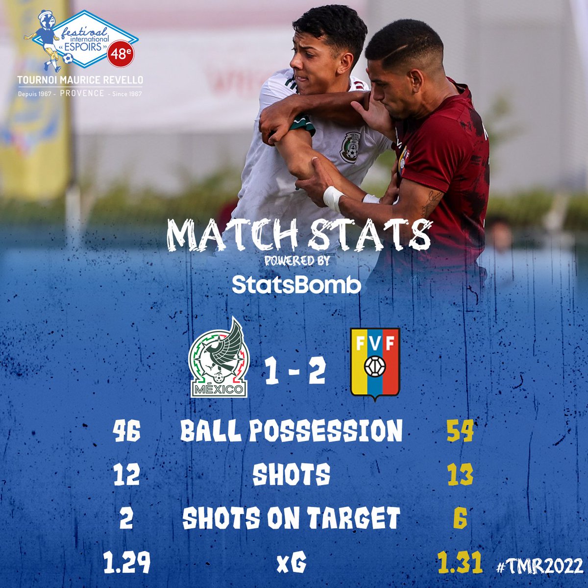 TournoiMRevello's tweet photo. #MEXVEN | Stats 📊

Let's take a look at the stats of the game between 🇲🇽 Mexico (@miseleccionmx) and Venezuela (@SeleVinotinto) 🇻🇪 this Thursday

🔎 Powered by @StatsBomb #TMR2022 https://t.co/Rke18i4K9I