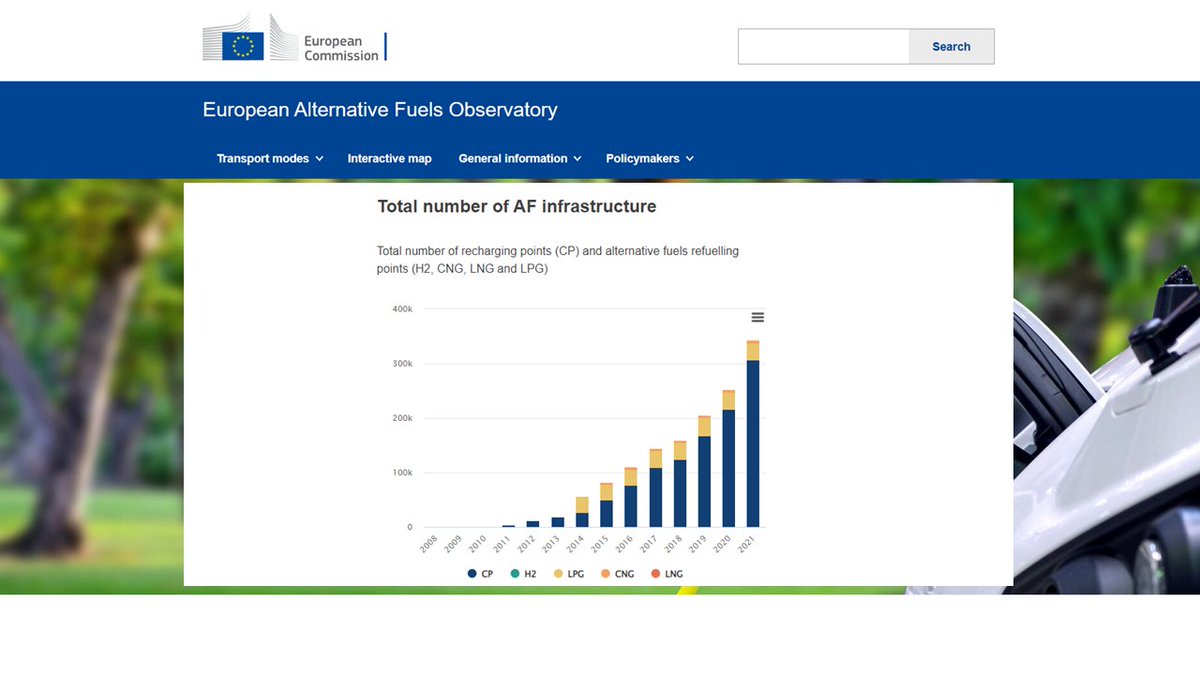 DYK: Recharging points ⚡️for electric🚗across 🇪🇺:

TODAY: 
▶️307,000 

GOALS:
▶️1m by 2025
▶️3.5m by 2030

We are boosting the transition to sustainable transport with legislation &amp; funding. #Fitfor55 #TEN_T #ConnectingEurope

👉More facts &amp; figures: europa.eu/!QVpQp6