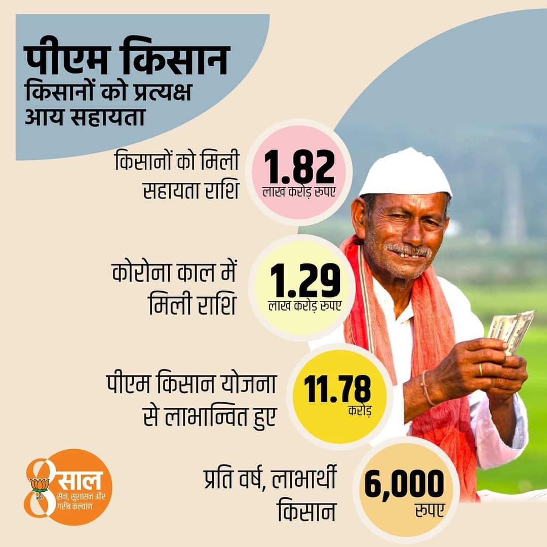 bjp_mm's tweet photo. पीएम किसान सम्मान निधि से किसानों को मिल रही प्रत्यक्ष आर्थिक सहायता

योजना से अब तक 11.78 करोड़ किसान हुए लाभान्वित

#8YearsOfKisanKalyan https://t.co/4iPP1lF4GV