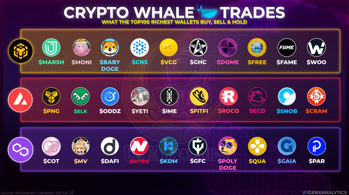 GenxAnalytics's tweet photo. 🚨ALPHA HERE🚨

Tokens the RICHEST #Crypto-Whales🐳 are Buying/Holding/Trading👀💎

#BNB $MARSH $MONI #BABYDOGE $CNS $VCG $GHC $DOME $FREE $FAME $WOO

#AVAX $PNG $ELK $ODDZ $YETI $IME $FITFI $ROCO $ECD $SNOB $CRAM

#MATIC $COT $MV $DAFI $NITRO $KOM $GFC #POLYDOGE $QUA $GAIA $PAR https://t.co/rOFby3qWem