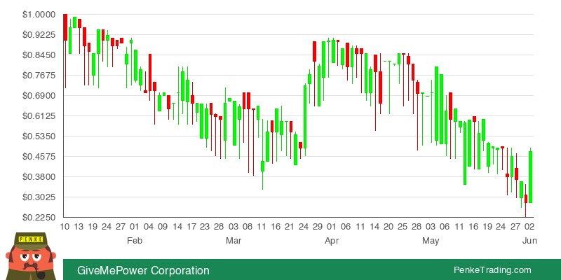 PenkeInvesting's tweet photo. I found you a Bullish Engulfing Candle Pattern on the daily chart of GiveMePower Corporation.
$GMPW #GMPW #bullish
https://t.co/1DvCkacIra https://t.co/dsARXZmOXT