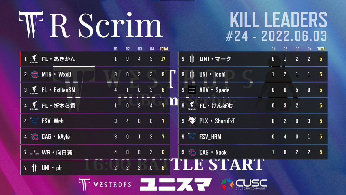 westrops_jp's tweet photo. 2022-06-03
---WRScrim---#24 RESULT---

1🥇 FENNEL
2🥈 CYCLOPS athlete gaming
3🥉 UNITE

モストキル
FL・あきかん選手

#WRScrim #ユニスマ #PUBGモバイル4周年 https://t.co/GtAZaFae6l