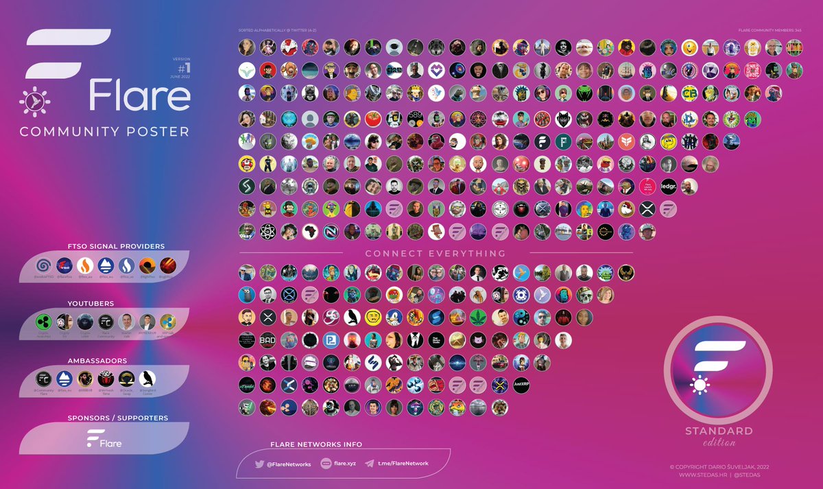 🔥Flare community - let's celebrate!🥳

The first Flare ☀️ Community Poster was born!

Have a great memory on your Flare journey:
👉 stedas.hr/flare-poster/f…

<a href="/CommunityFlare/">Flare Community ☀️</a> <a href="/ftso_eu/">ftso.eu ☀️</a> <a href="/SongbirdComm/">Songbird Community ☀️</a>
<a href="/FlareNetworks/">Flare ☀️</a> @Oracle_Swap <a href="/HugoPhilion/">Hugo Philion</a>
<a href="/lIllIlllIIIll/">Nebucħadnezzar</a>