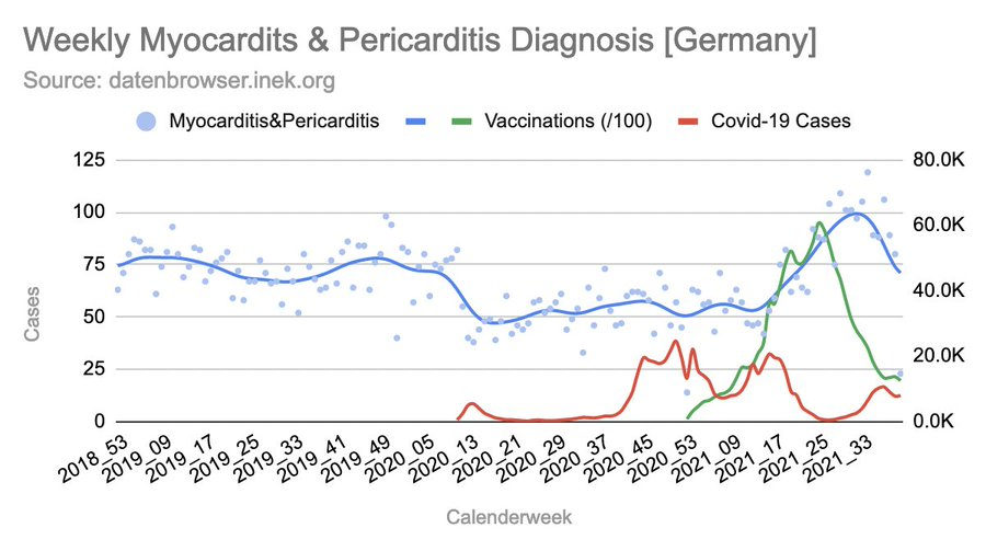 wouterkeller's tweet photo. Fig: Myocarditis (blauw) relatief HOGER ná C19 vaccinatie (groen), NIET hoger na infectie (rood).

Dus GEEN bewijs #myocarditis na doormaken C19 infectie bij mensen ZONDER vaccinatie. 

En juist wel NA vaccinatie.

(Via @mr_Smith_Econ)

https://t.co/Z4vQuRpj4c https://t.co/V4XFPoDZxO