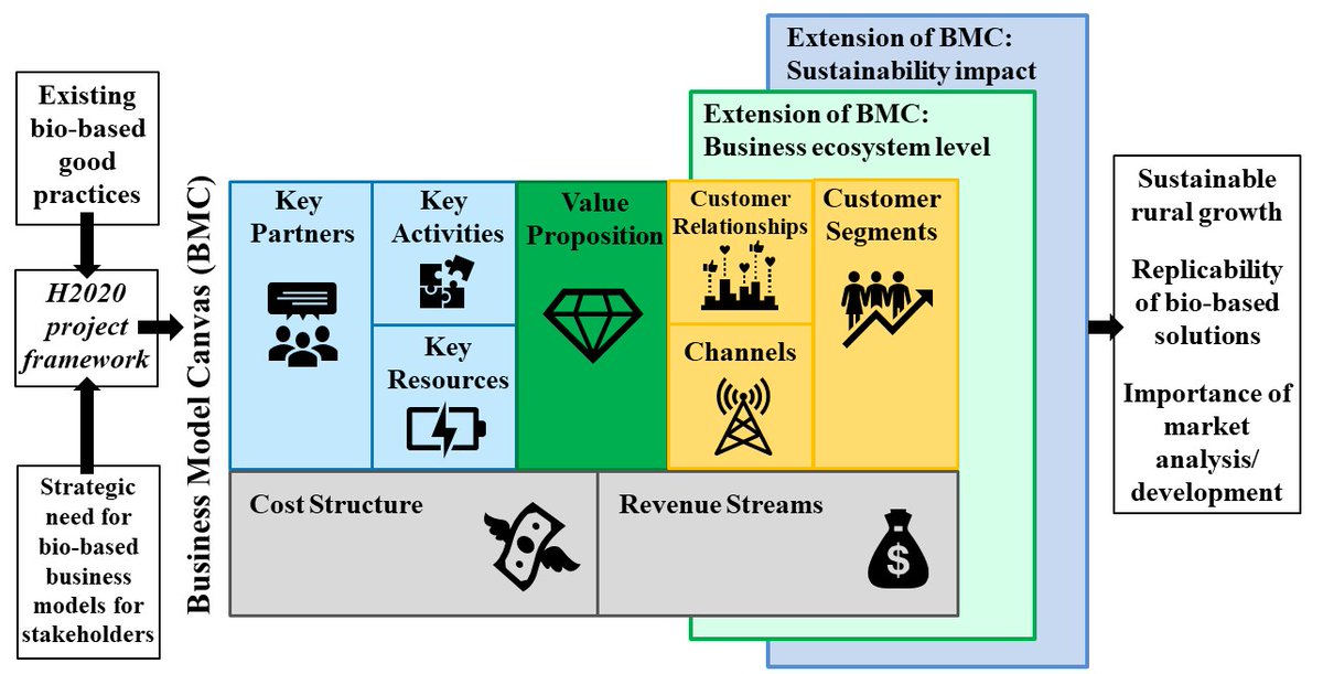 power4bio's tweet photo. Our article about Bio-based Business Models has just been accepted for publication in Bio-based and Applied Economics @BaeBased  #bio-based #businessmodelling
#BioEconomy 
https://t.co/HY13HP0oSm https://t.co/9hl00l6mIT