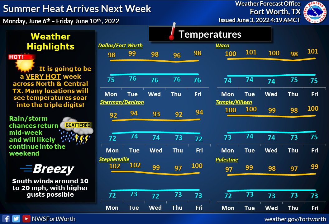 NWSFortWorth's tweet photo. It is shaping up to be a HOT week across North &amp; Central TX next week. 🥵 Many locations will see temperatures soar into the triple digits. Though the week will begin rain-free, rain/storm chances return mid-week and are likely to continue into the weekend. #dfwwx #ctxwx #txwx https://t.co/K2SRXrTjKI