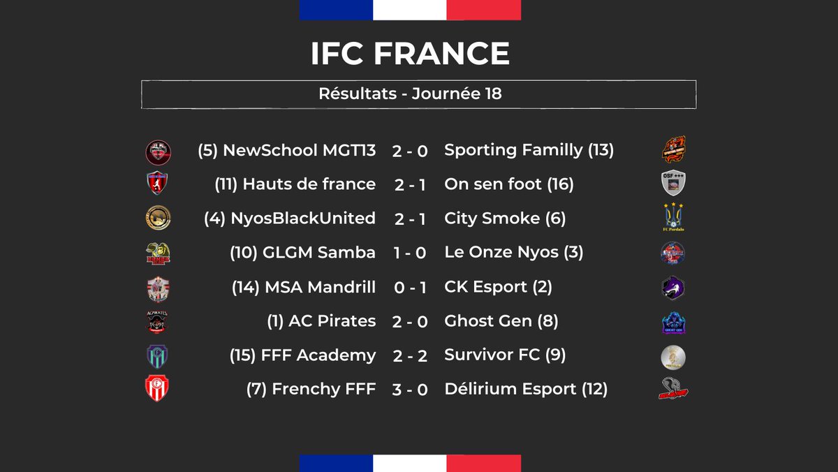 [IFC France]

(Ligue 1 - Ps4)

Résultats de la semaine. 

@CK_eSport_ et <a href="/acpiratesesp/">AC Pirates eSports</a> toujours au coude à coude avec un sans faute 9/9pts.