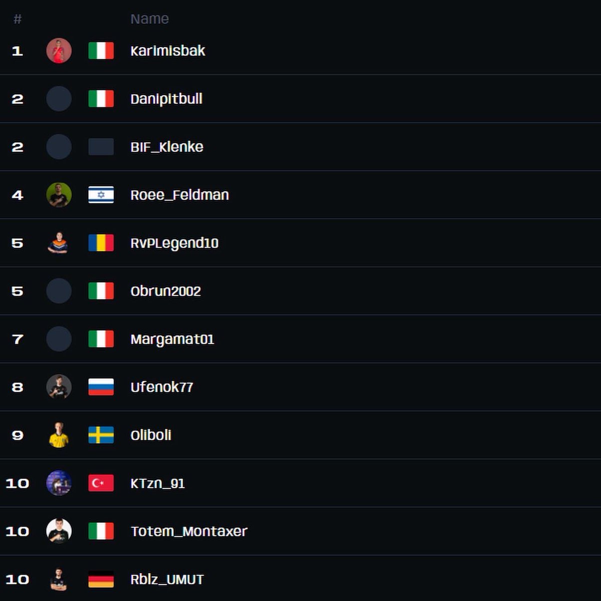 ufenok77's tweet photo. I miss @EASPORTSFIFA LAN’s. So close to London 🇬🇧 Played 2 tournaments and earned 180 pts. So in the next 2 qualifiers I needed 50 pts which would be enough. I am not agree with the decisions EA has made. At the end of the day I was ready to change my residence…C you all boys ❤️ https://t.co/Q7cjKWxuQO