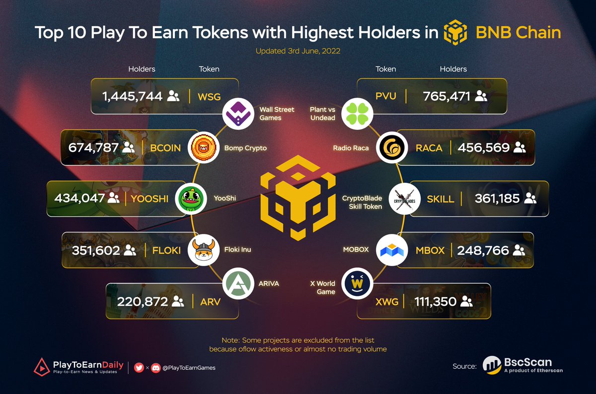 Web3Games_Daily's tweet photo. Top 10 Play To Earn Tokens with Highest Holders in BNB Chain

$WSG @WSGToken 
$PVU @vs_nft 
$COIN @BombCryptoGame 
$RACA @RadioCacaNFT 
$YOOSHI @yooshi_official 
$SKILL @CryptoBlades 
$FLOKI @RealFlokiInu 
$MBOX @MOBOX_Official 
$ARV @ArivaCoin 
$XWG @xwg_games 

#Binance #P2E https://t.co/XluJcrpvvt