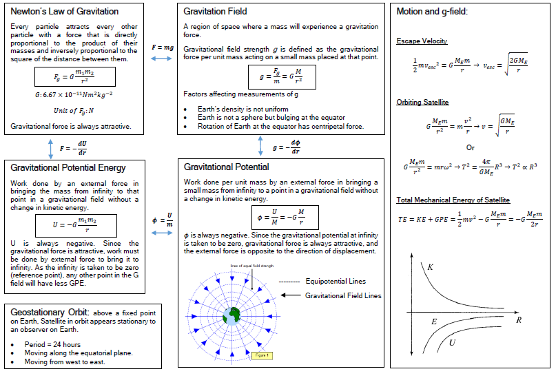 A-Level Physics teachers. Happened upon this nice, concise revision sheet for gravitational fields. Pls retweet if useful 🙂
#chatphysics