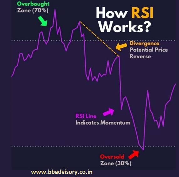 The RSI indicator works by comparing two different measurements. The first measurement is price gains on up days. Up days are defined as days closing higher than the previous day’s close. The second is price losses on down days. 

Connect us on Telegram - t.me/bbadvisory