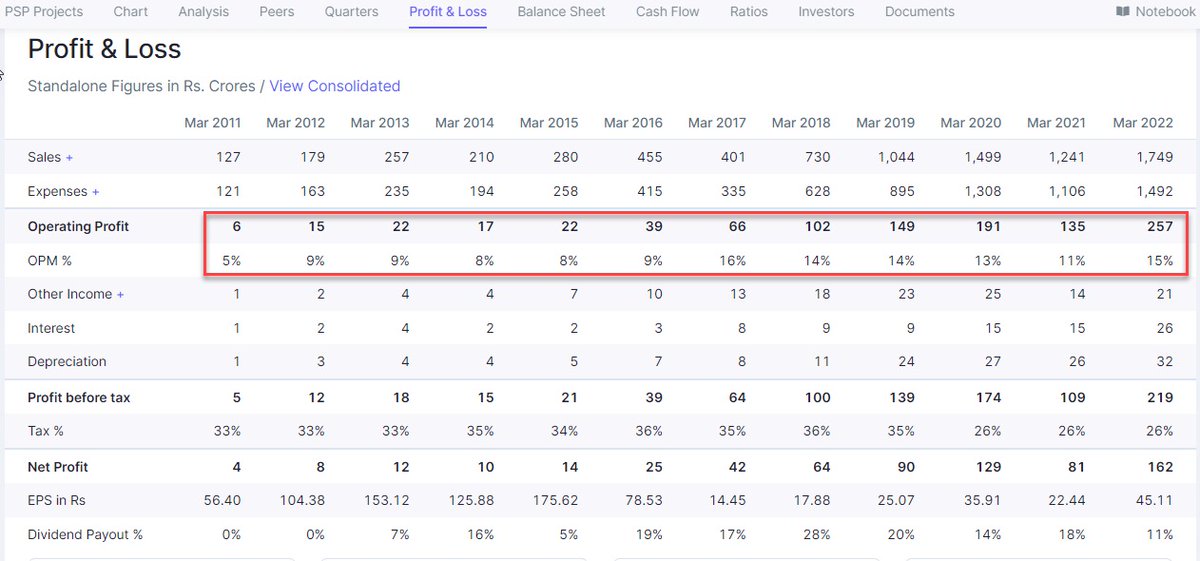 phoenixcapindia's tweet photo. #FY22 closed with the highest #EBIDTA in a decade.
Company is coming out of the #pandemic effect, margins should improve 100 bps going forward as guided by management.
Interesting times to come for this company
#PSPProjects #GrowthInvesting #MarginImprovement https://t.co/hpznp4rwMa