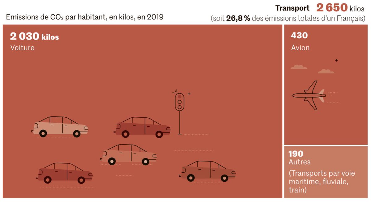 eterrillon's tweet photo. Pour @AurelienBigo, il y a 5 leviers pour décarboner la #mobilité: 
- 3 relèvent de la sobriété : demande de #transport, report modal, remplissage, 
- 2 jouent sur la technologie : efficacité énergétique des véhicules et intensité carbone de l’énergie. 
https://t.co/cB8xvyWtbn https://t.co/CdssJd8BJN