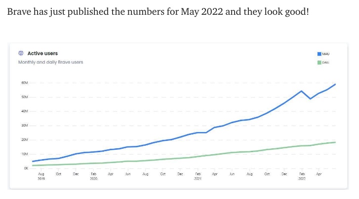 thierry_block's tweet photo. 👉Forever bullish on #BAT: @brave published their numbers for May 2022! $BAT
https://t.co/9RVyaDsdw3 https://t.co/2ofeaL14Oe