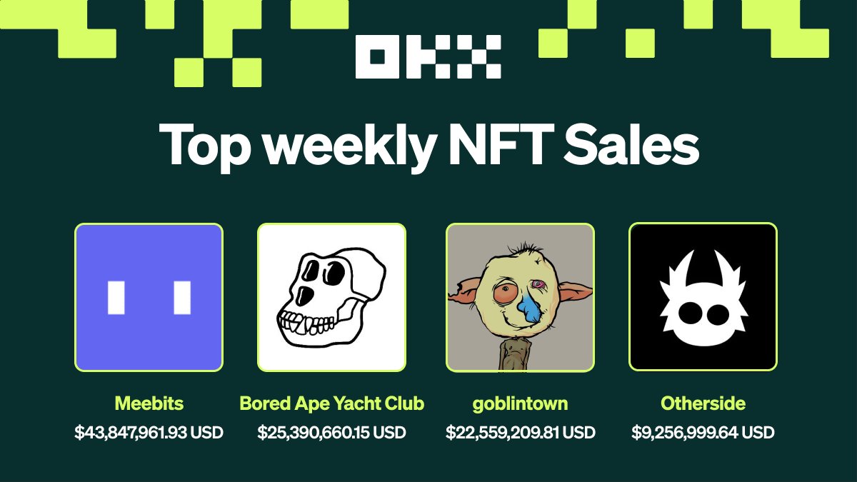 Top weekly #NFT sales 📈

🥇 <a href="/MeebitsNFTs/">Meebits</a>
🥈 #BoredApeYachtClub <a href="/BoredApeYC/">Bored Ape Yacht Club 🍌</a>
🥉 <a href="/goblintownwtf/">goblintown.wtf</a>
🖼 <a href="/OthersideMeta/">Othersidemeta</a>