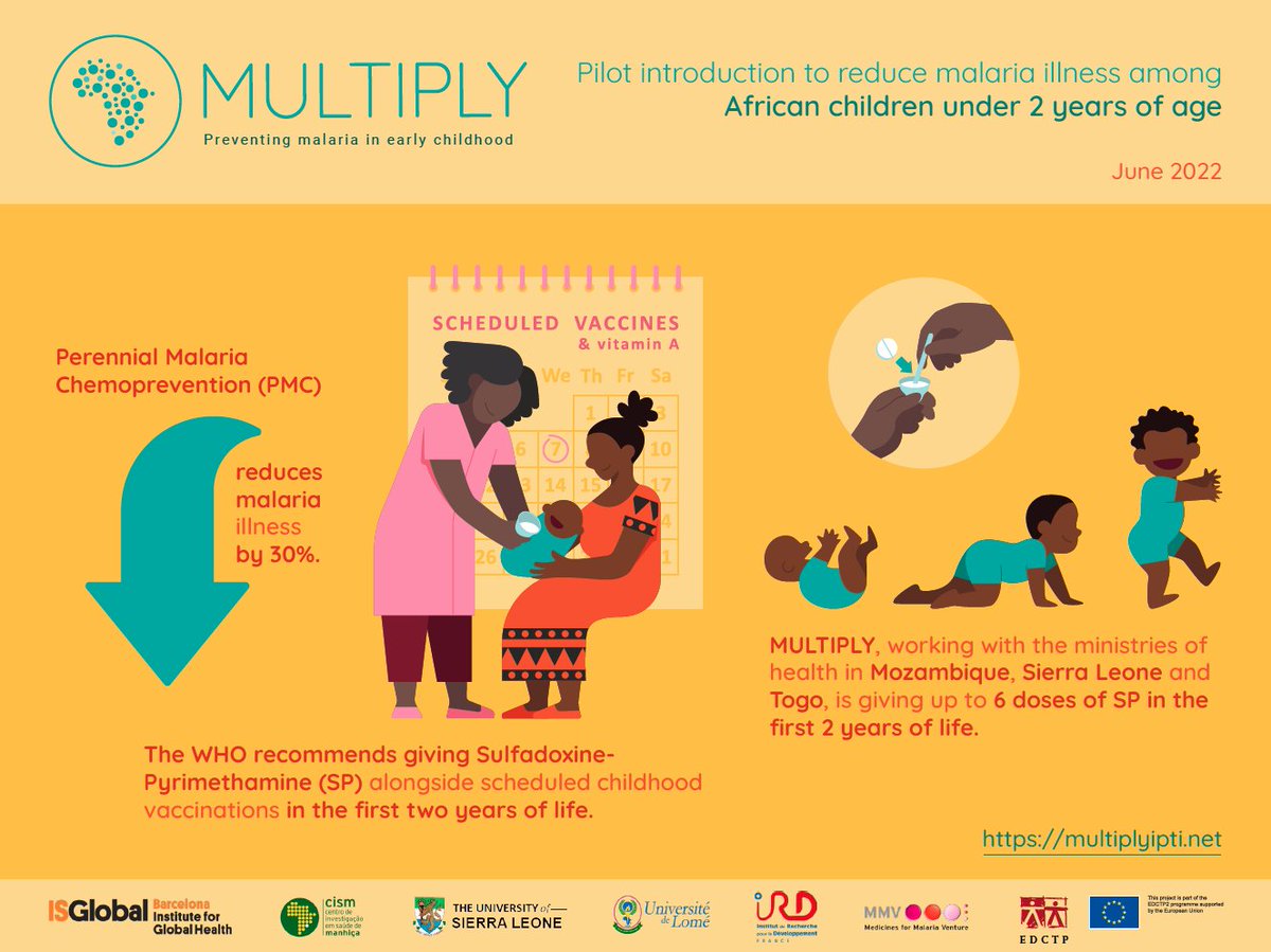 ISGLOBALorg's tweet photo. #MULTIPLYproject, funded by @EDCTP, pilot implements the new @WHO recommendation to give multiple doses of Intermittent Preventive Treatment of #malaria in infants (#IPTi), now called Perennial Malaria Chemoprevention (PMC), to children <2
 
➡️https://t.co/ZtLOyxy3UE

#EndMalaria https://t.co/hYlxqciSAS