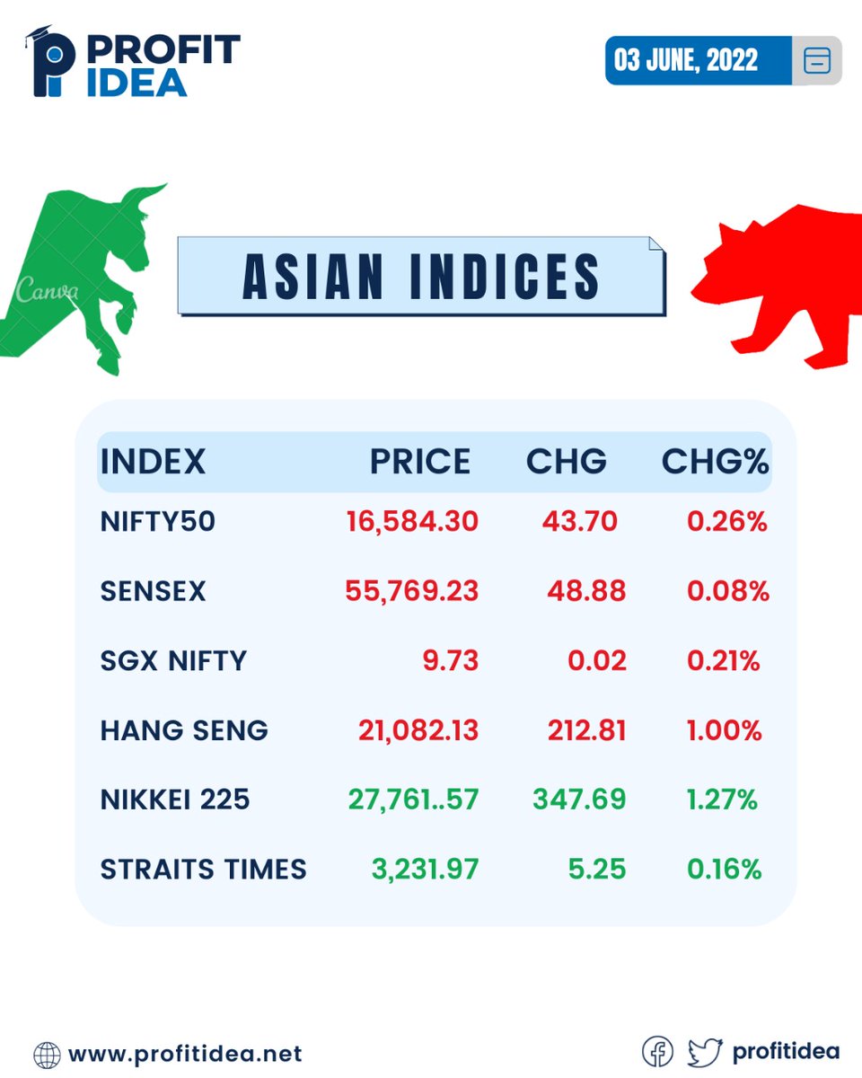 profitidea's tweet photo. #closingbell #nifty #sensex #index #top5 #gainers #losers #volume #bulls #bears 

@anaadiprofessor
@profitidea https://t.co/gwULU2yenA