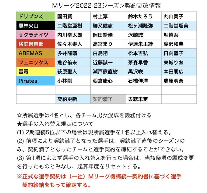 Mリーグ成績速報 非公式 さん の人気ツイート 3 Whotwi グラフィカルtwitter分析