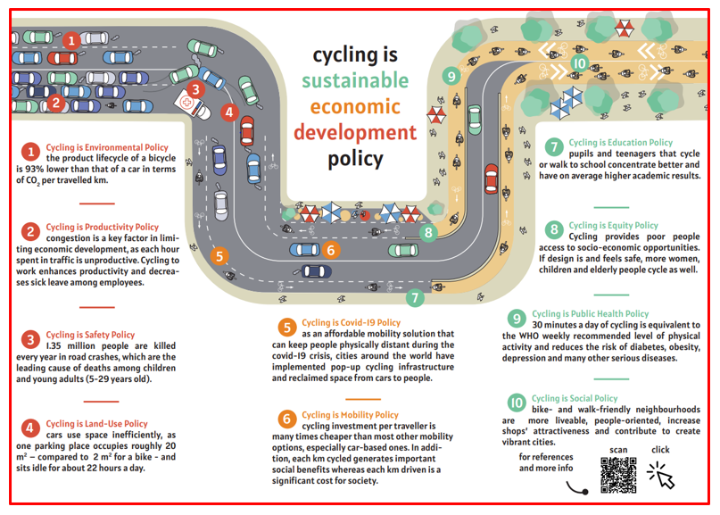 Bikenomics studies &amp; assesses the monetary value of the benefits of #cycling. Check out this <a href="/Cycling_Embassy/">Dutch Cycling Embassy</a> <a href="/WRIRossCities/">WRI Ross Center for Sustainable Cities</a> infographic on how cycling is sustainable economic development policy. bit.ly/3Nfb20P 
#WorldBicycleDay #StreetsForLife