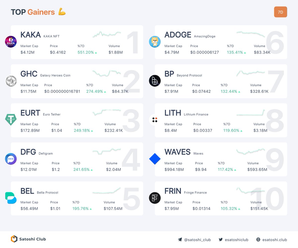 esatoshiclub's tweet photo. Top Performance Last 7 days

1. $KAKA - 551.20%↑ 
2. $GHC - 274.49%↑ 
3. $EURT - 249.18%↑ 
4. $DFG - 241.65%↑ 
5. $BEL - 195.76%↑ 
6. $ADOGE - 135.41%↑ 
7. $BP - 132.44%↑ 
8. $LITH - 119.60%↑ 
9. $WAVES - 117.42%↑ 
10. $FRIN - 105.32%↑ 
#btc #satoshiclub #blockchain https://t.co/slajR7BfJR