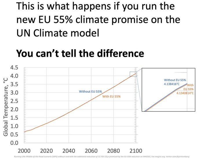 EU wants to radically change itself to reduce emissions 55% by 2030

Extra cost upwards of €10,000 per EU citizen (€5tr)

It will reduce global temps by 0.004°C (0.007°F)

Let's not be surprised when the rest of the world doesn't follow

x.com/BjornLomborg/s…