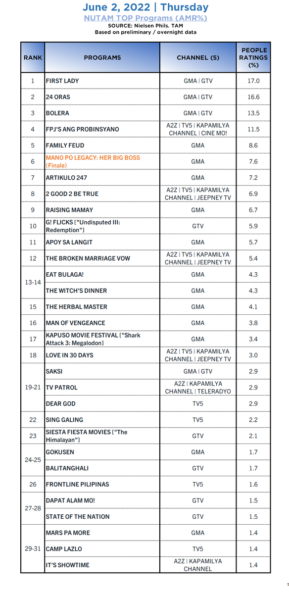 GoodThing193's tweet photo. AGB NIELSEN PHILS. NUTAM People in TV Homes ratings
TOP OVERALL PROGRAMS
(June 02, 2022) (Thursday) https://t.co/UzlGoXAK31