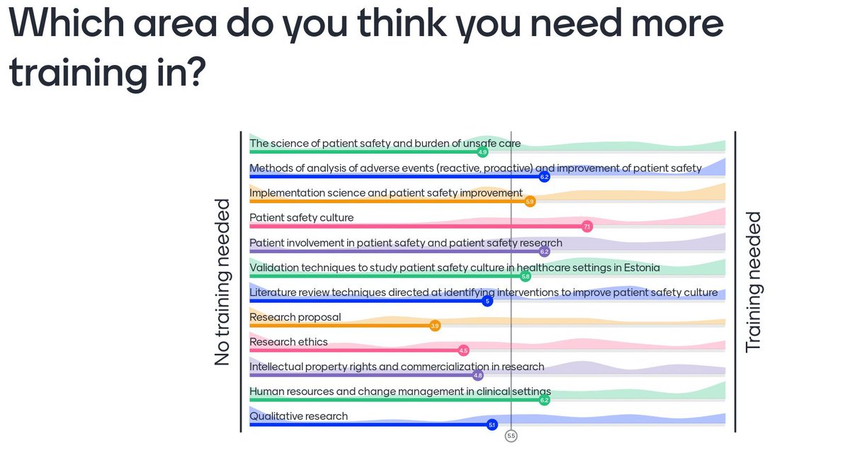 Inst_Donabedian's tweet photo. What do the participants in our final @PATSAFE2 conference think they need more training in?
@unitartu
@IQhealthcare
@Inst_Donabedian https://t.co/hH7xPrmEkO
