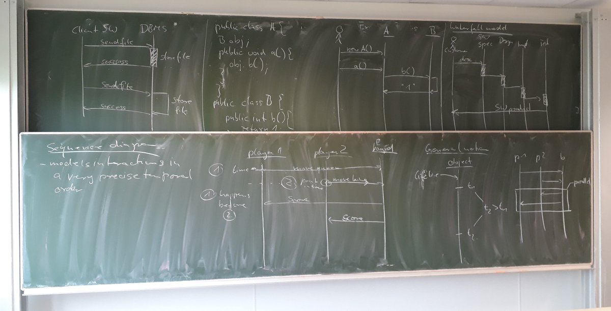 UML modeling at today's lesson on software engineering. Instead of PowerPoint slides I introduced use case / activity / sequence diagrams by evolving examples. #RTWIBNet @HS_Reutlingen @HHZ_BB