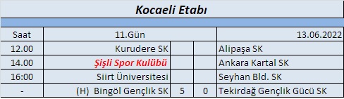 Şişli Spor Kulübü Futsal ekibimiz, ligin ilk 10 maçı sonucunda liderliğini sürdürüyor. Bir sonraki maçımız çok değerli rakibimiz <a href="/ankarakartalsk/">Ankarakartalspor</a> ile 13 Haziran'da, Kocaeli'nde oyanancak. Tüm Futsal severleri bu önemli maça bekliyoruz.
tff.org/default.aspx?p…