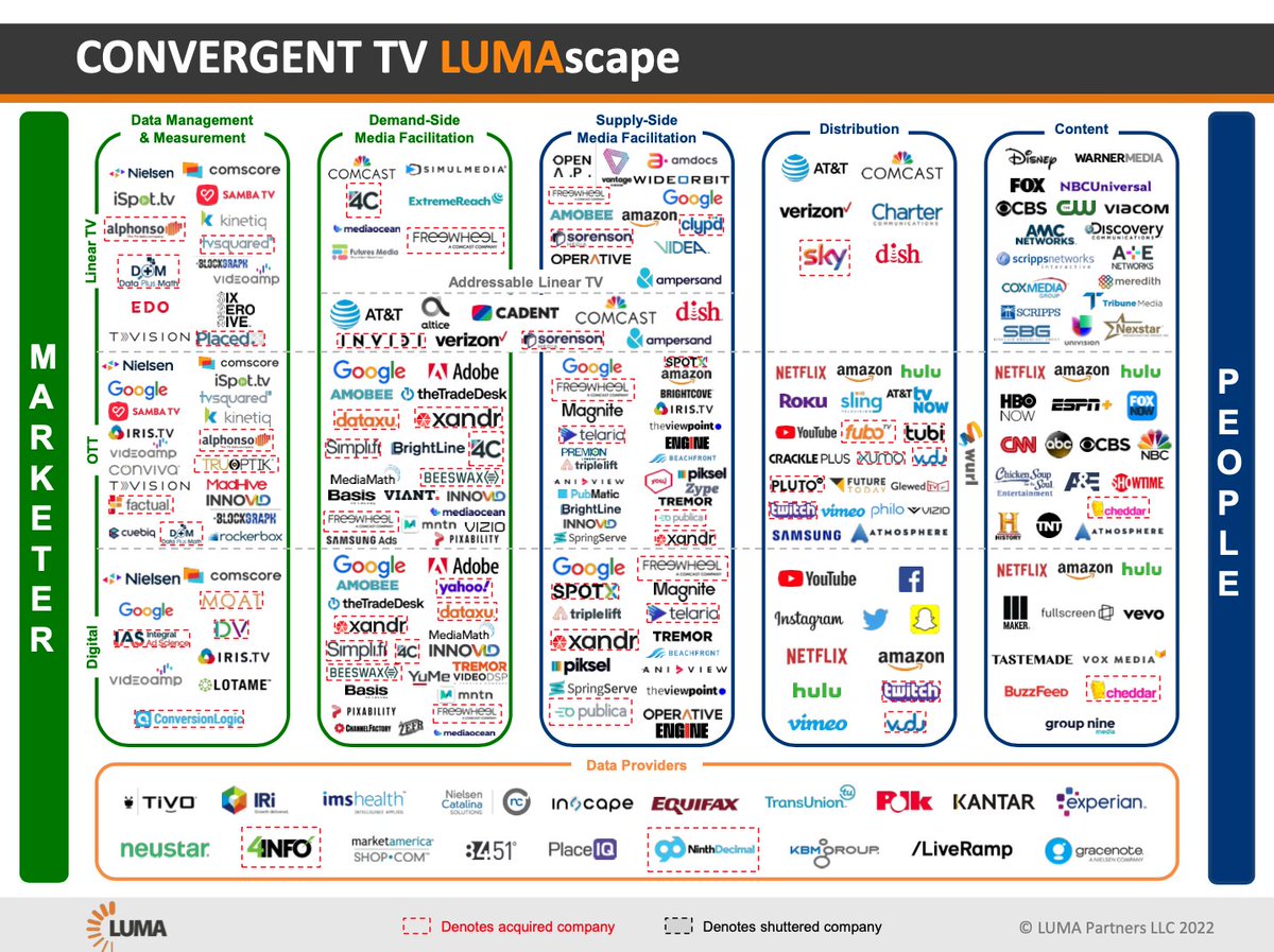 TheViewPoint (@_theviewpoint_) on Twitter photo We are happy to be featured in <a href="/LUMA_partners/">LUMA Partners</a>’ list of best #convergentTV companies as a supply-side media facilitator. Being part of this list among other industry heavyweights is an honor to us. Keep working hard for more achievements yet to come.
lumapartners.com/content/lumasc… We are happy to be featured in <a href="/LUMA_partners/">LUMA Partners</a>’ list of best #convergentTV companies as a supply-side media facilitator. Being part of this list among other industry heavyweights is an honor to us. Keep working hard for more achievements yet to come.
lumapartners.com/content/lumasc…