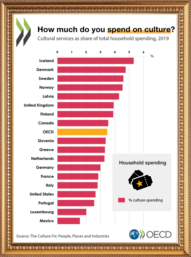 The Culture Fix | Creative People, Places and Industries 🎨

Cultural and creative sectors are a significant source of jobs and income. Are the curtains reopening for culture as we recover from COVID-19?

Read the full report from <a href="/OECD_local/">OECD SMEs, Regions, Cities & Tourism</a> ➡️ fal.cn/3p9Q8