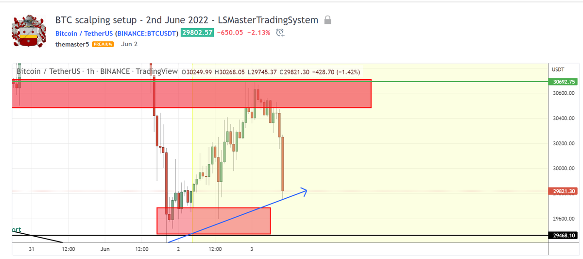 CryptoSignal555's tweet photo. #btc #scaping https://t.co/Oqce1DUsHQ
