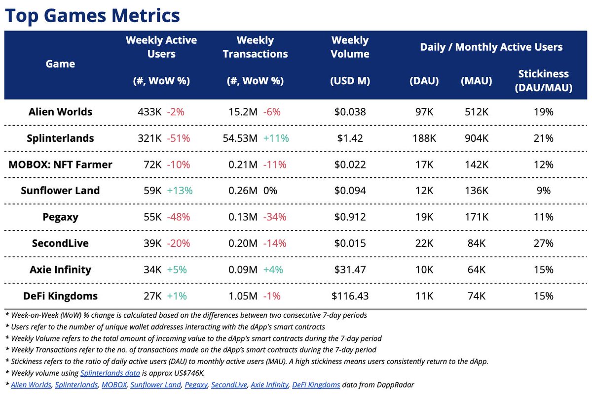 The Weekly GameFi Update

🇰🇷South Korea invests US$177.1M in metaverse projects
🥖@Subway enters the metaverse
🏗️<a href="/SkyMavisHQ/">Sky Mavis</a> reveals projects in their Builders Program

The details👇
crypto.com/market-updates…
