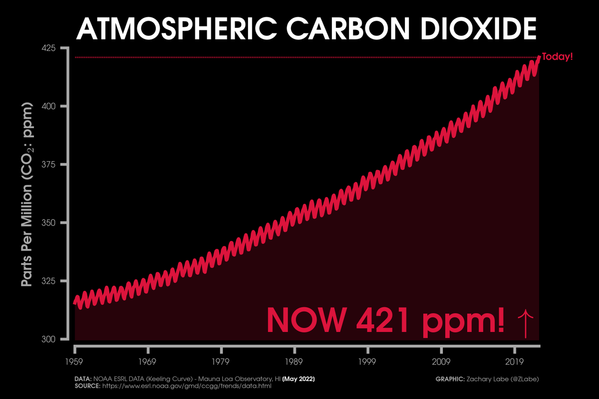 ZLabe's tweet photo. 🚨 Carbon dioxide (CO₂) levels set a new *record high* in May 2022 - 420.99 ppm

+ Data (@NOAA_ESRL): https://t.co/MT2qQefFXl https://t.co/dbaSK86IYQ