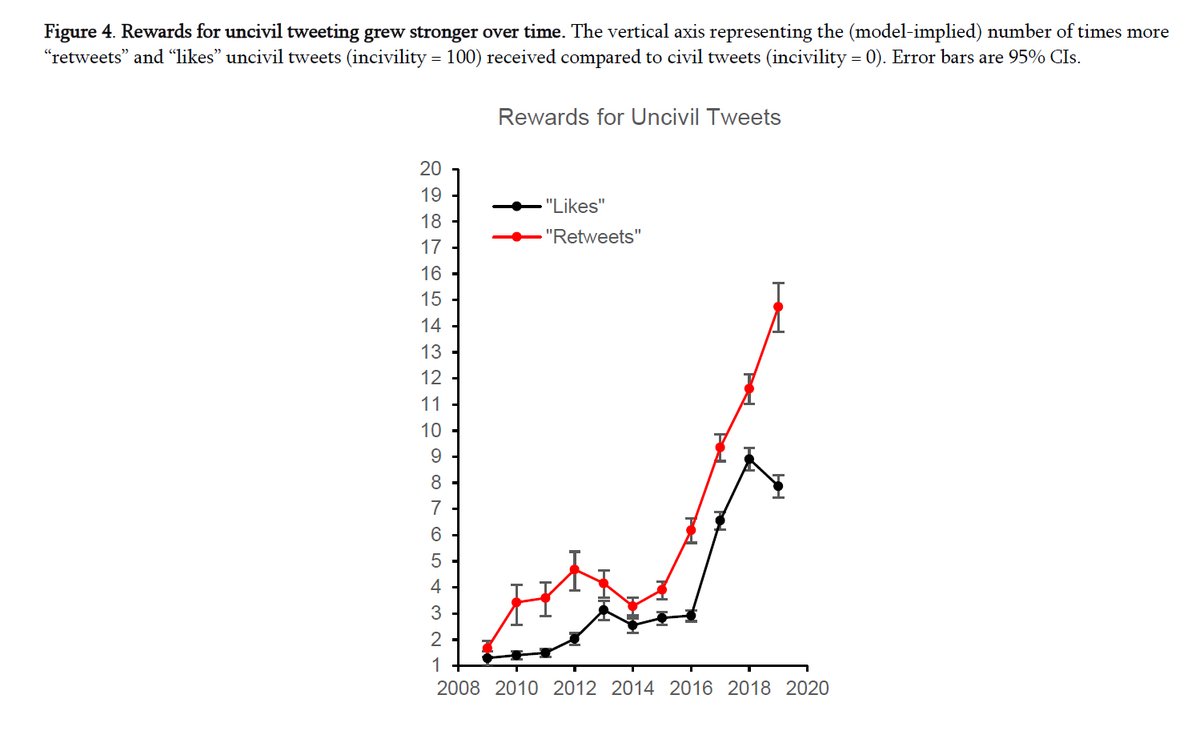 AdamMGrant's tweet photo. Politicians have gotten nastier online... but not offline.

In 2009, the most uncivil tweets got ~2x as many retweets as the least. By 2019, they got 15x more.

It's time for algorithms—and humans—to stop rewarding rudeness. Don't reinforce disrespect with likes or shares. https://t.co/odDPGaLAjQ