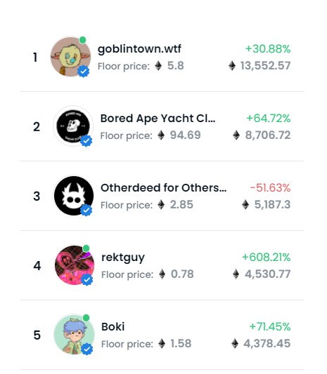 Congratulations <a href="/BokiNFT/">Boki</a> - BOKI.ART - on hitting top-5 of the week on <a href="/opensea/">OpenSea</a>! 🌟

#blockchain #NFT #NFTartist #Domains