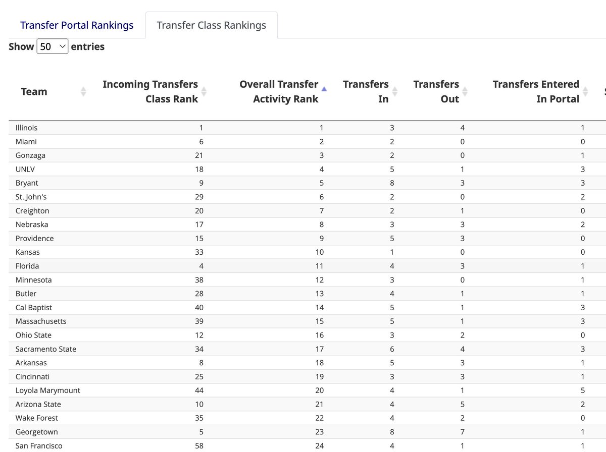 EvanMiya's tweet image. Post-NBA Draft deadline, here are the teams with the best overall transfer activity (in and out) this offseason at EvanMiya.com:

1. Illinois
2. Miami
3. Gonzaga
4. UNLV
5. Bryant
6. St. John's
7. Creighton
8. Nebraska
9. Providence
10. Kansas