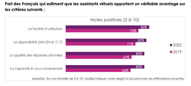 HeroiksGroup's tweet photo. #assistantvirtuel : les Français trouvent de plus en plus d’intérêts aux assistants virtuels, d'après le baromètre @iligo_research
➡80% des Français louent la capacité des assistants virtuels à les comprendre
🔗https://t.co/TLvVbevosB via @100media_fr https://t.co/CaoMRxl07t