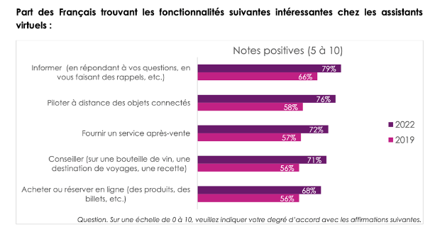 HeroiksGroup's tweet photo. #assistantvirtuel : les Français trouvent de plus en plus d’intérêts aux assistants virtuels, d'après le baromètre @iligo_research
➡80% des Français louent la capacité des assistants virtuels à les comprendre
🔗https://t.co/TLvVbevosB via @100media_fr https://t.co/CaoMRxl07t