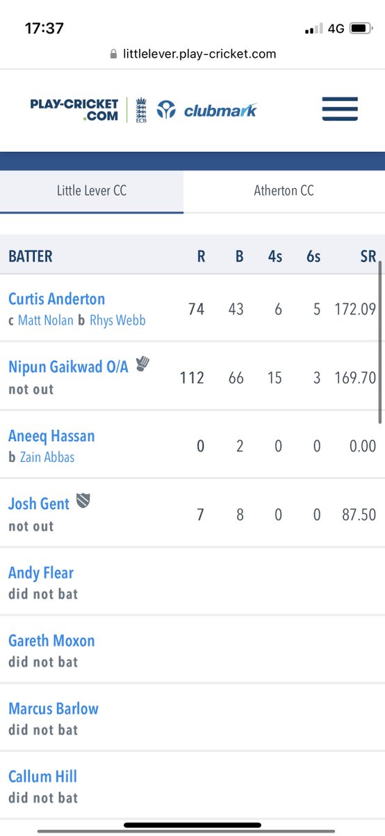 Great day in the T20 with victory away at Atherton.

138 1st wicket partnership between <a href="/Curt1588/">Curt 🏴󠁧󠁢󠁥󠁮󠁧󠁿</a> and <a href="/NipunGaikwad16/">Nipun Gaikwad</a> with a fantastic 112 not out! 

Wickets shared around, the best being <a href="/andrew_flear93/">Andrew Flear</a> 3 for and young Callum Hill on debut getting his first wicket in the 1’s!