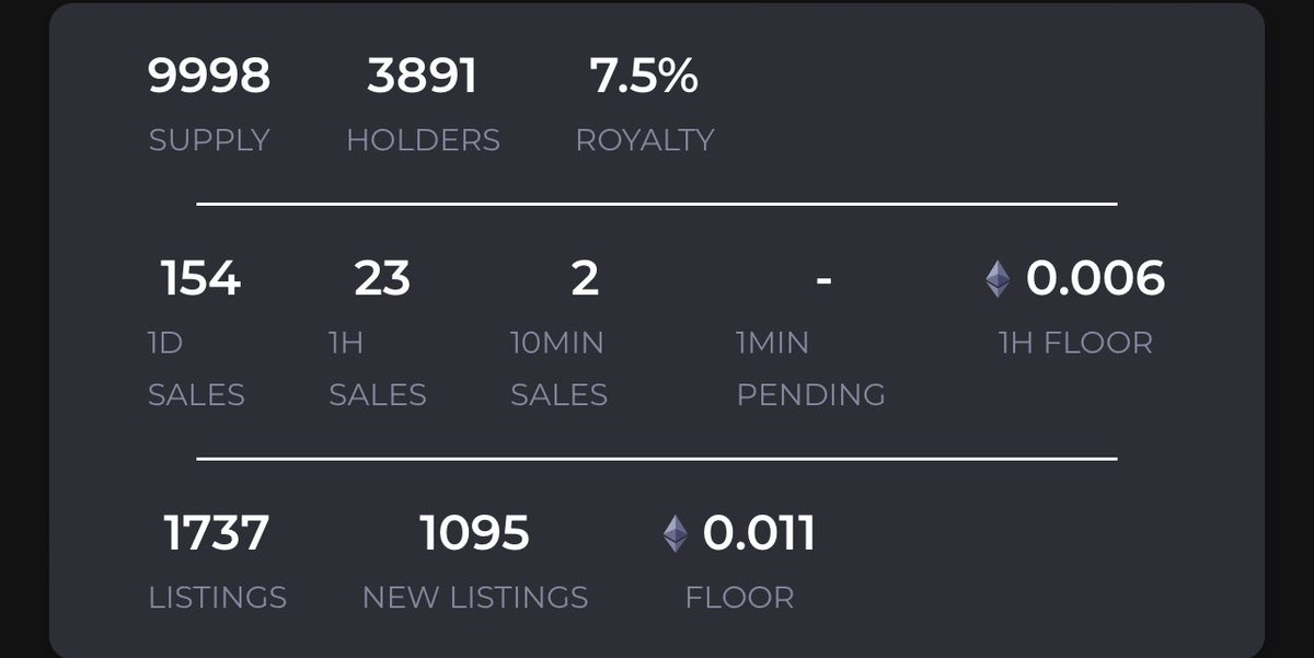 ok ok ok… so <a href="/MinionSilhouete/">Crimson Warrior</a> minion silhouettes listings down to 1700ish now on a 10k collection.. holders nearing 4k (3891) … keeps getting swept even among low volume. art is absurd. floor is like .01 and just feels like a ticking time bomb!! my bags say so (holdings: 111)