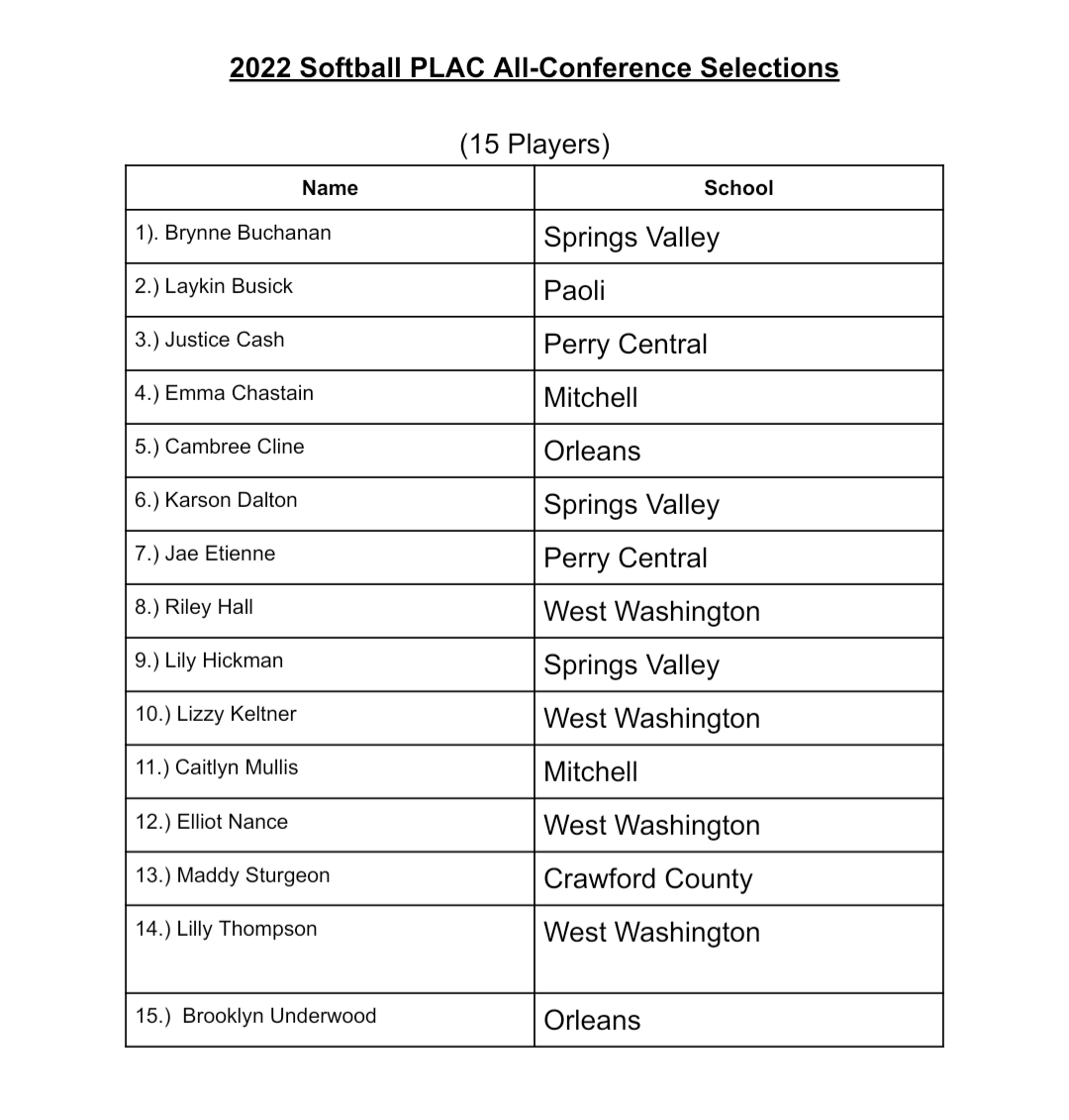 The 2022 All-PLAC baseball and softball teams have been announced with champions Mitchell and West Washington leading in players selected, respectively. <a href="/TimesMailSports/">Times-Mail Sports</a>