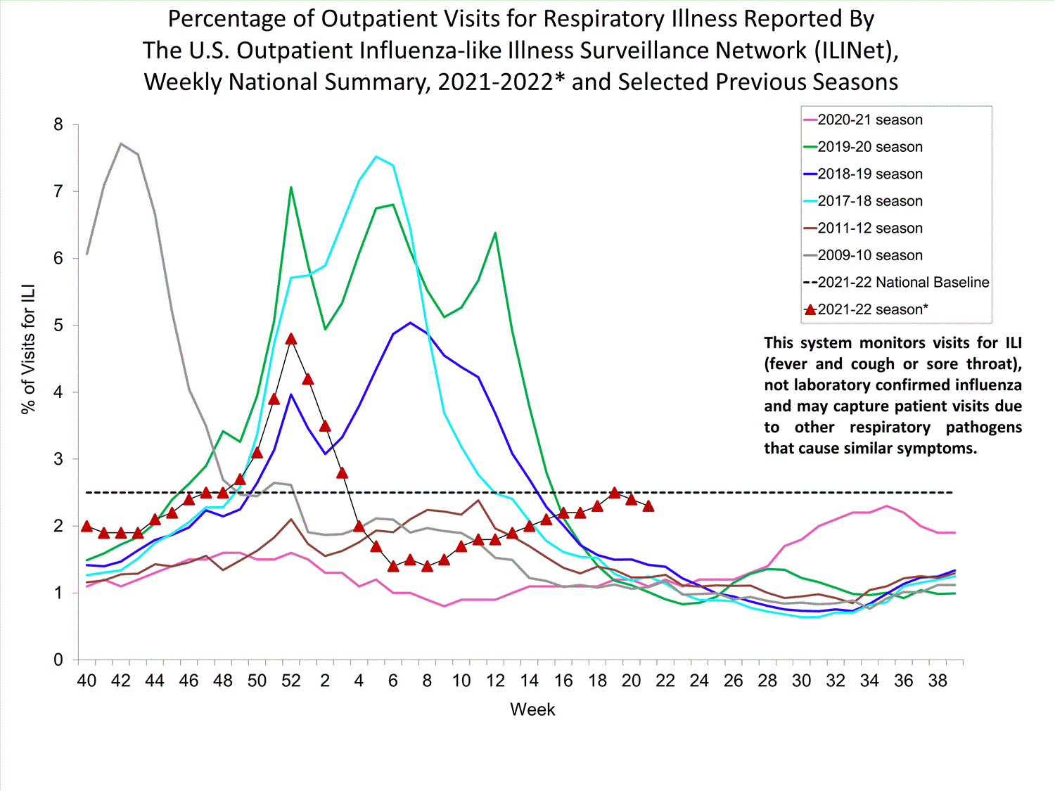 Phil Kerpen on Twitter "Here's CDC's ILI chart for this week (MMWR