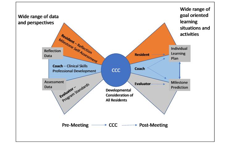 MGBResearchNews's tweet photo. Can you reimagine the #MedEd CCC (clinical competency committee)?
@MassGenBrigham educators propose the “Bow-Tie” model where a wide range of data & perspectives lead to individualized learning plans for each resident.
https://t.co/VsGWOqNaro https://t.co/H3UfS8UMuI