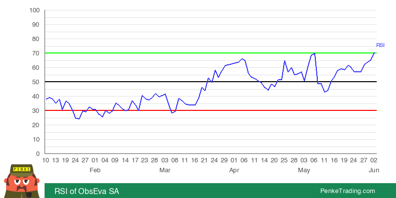 PenkeInvesting's tweet photo. I found you an Overbought RSI (Relative Strength Index) on the daily chart of ObsEva SA. Is that #bullish or #bearish?
$OBSV #OBSV #rsi #overbought
https://t.co/Kism5i9Ikf https://t.co/ZE3IvdxxJ7
