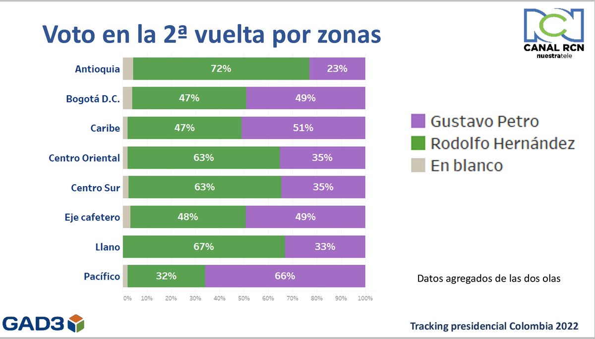 JuanPCastro's tweet photo. Por este lado si hay diferencias más marcadas: vean Bogotá, Caribe, Centro Oriental, Eje Cafetero y Llano. Aumenta el voto en blanco en Antioquia y Eje Cafetero. @ingrodolfohdez sube significativamente en Eje Cafetero y @petrogustavo sube levemente en la mayoría de las demás. https://t.co/ej5xryQ8ex
